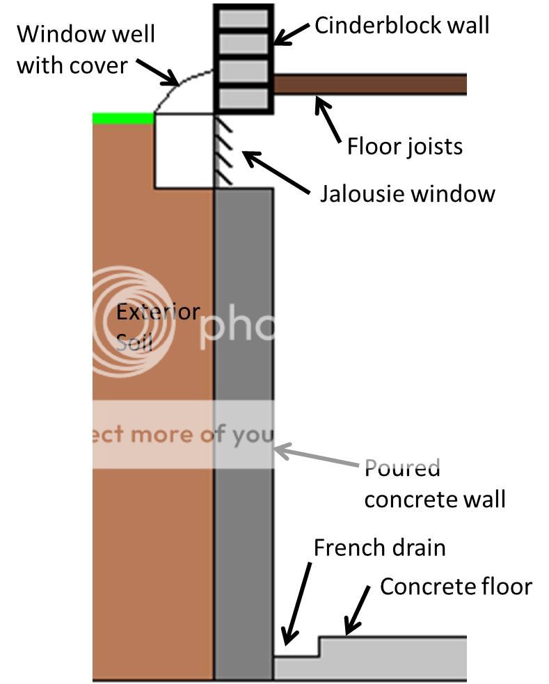 Relieving Hydrostatic Pressure in Basement Walls r/DIY